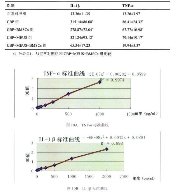 干細胞移植數(shù)據(jù)